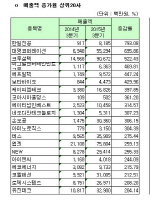 [코스닥 3Q 결산][표]개별 증가율 상위20사                                                                                                                                                                