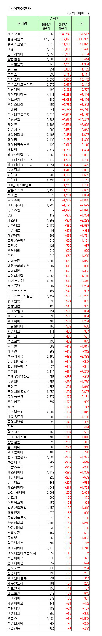 [코스닥 3Q 결산][표]개별 적자전환사                                                                                                                                                                     