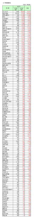 [코스닥 3Q 결산][표]개별 적자전환사                                                                                                                                                                     