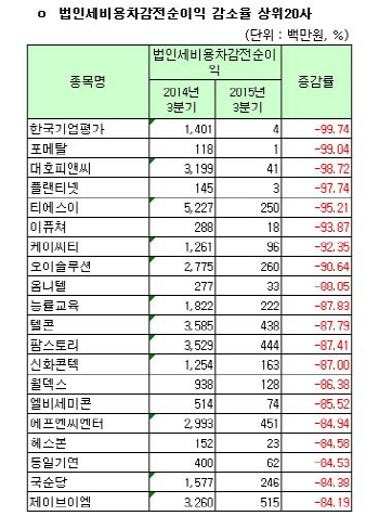 [코스닥 3Q 결산][표]개별 법인세비용차감전순이익 감소율 상위20사                                                                                                                                         