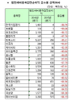 [코스닥 3Q 결산][표]개별 법인세비용차감전순이익 감소율 상위20사                                                                                                                                         