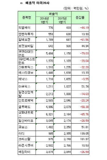 [코스닥 3Q 결산][표]연결 매출액 하위20사                                                                                                                                                                