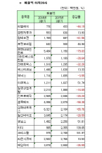 [코스닥 3Q 결산][표]연결 매출액 하위20사                                                                                                                                                                