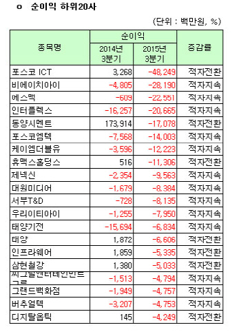 [코스닥 3Q 결산][표]개별 순이익 하위20사                                                                                                                                                                