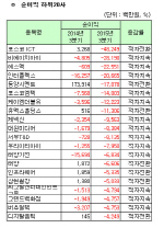 [코스닥 3Q 결산][표]개별 순이익 하위20사                                                                                                                                                                