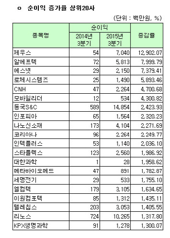 [코스닥 3Q 결산][표]개별 순이익 증가율 상위20사                                                                                                                                                         