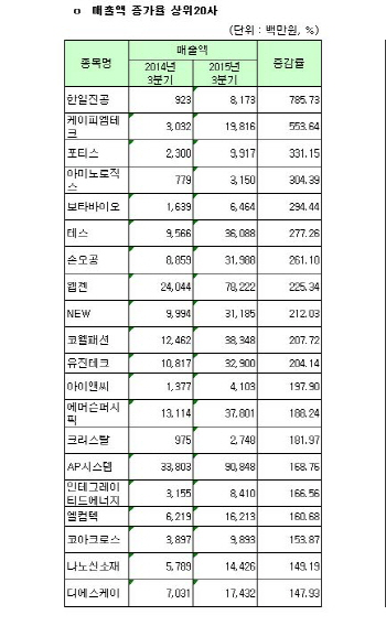 [코스닥 3Q 결산][표]연결 매출액 증가율 상위20사                                                                                                                                                         