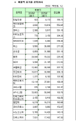 [코스닥 3Q 결산][표]연결 매출액 증가율 상위20사                                                                                                                                                         