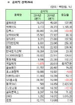 [코스닥 3Q 결산][표]개별 순이익 상위20사                                                                                                                                                                