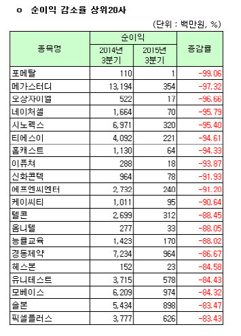 [코스닥 3Q 결산][표]개별 순이익 감소율 상위20사                                                                                                                                                         