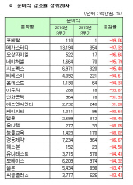 [코스닥 3Q 결산][표]개별 순이익 감소율 상위20사                                                                                                                                                         