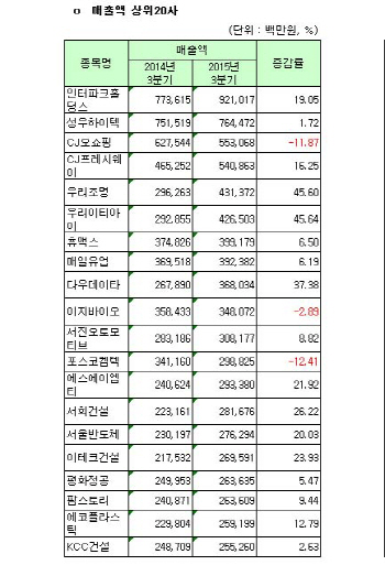 [코스닥 3Q 결산][표]연결 매출액 상위20사                                                                                                                                                                