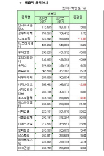 [코스닥 3Q 결산][표]연결 매출액 상위20사                                                                                                                                                                