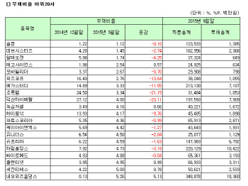 [코스닥 3Q 결산][표]개별 부채비율 하위20사                                                                                                                                                              