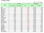 [코스닥 3Q 결산][표]개별 부채비율 하위20사                                                                                                                                                              