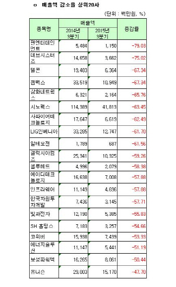 [코스닥 3Q 결산][표]연결 매출액 감소율 상위20사                                                                                                                                                         