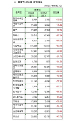 [코스닥 3Q 결산][표]연결 매출액 감소율 상위20사                                                                                                                                                         