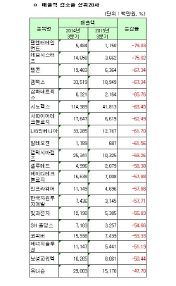 [코스닥 3Q 결산][표]연결 매출액 감소율 상위20사                                                                                                                                                         