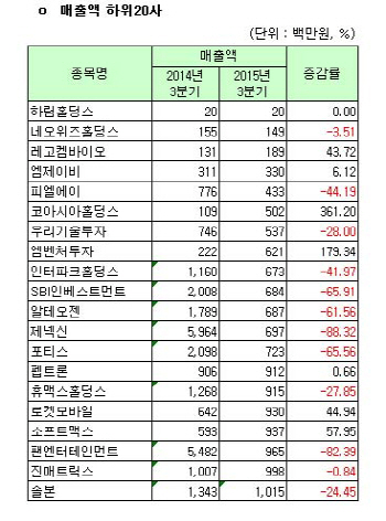 [코스닥 3Q 결산][표]개별 매출액 하위20사                                                                                                                                                                