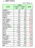 [코스닥 3Q 결산][표]개별 매출액 하위20사                                                                                                                                                                