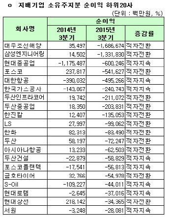 [코스피 3Q 결산][표]지배기업 소유주지분 순이익 하위20사                                                                                                                                                 