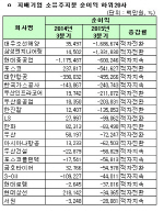 [코스피 3Q 결산][표]지배기업 소유주지분 순이익 하위20사                                                                                                                                                 