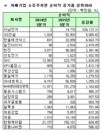 [코스피 3Q 결산][표]지배기업 소유주지분 순이익 증가율 상위20사                                                                                                                                          