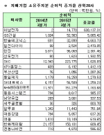 [코스피 3Q 결산][표]지배기업 소유주지분 순이익 증가율 상위20사                                                                                                                                          