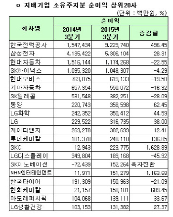 [코스피 3Q 결산][표]지배기업 소유주지분 순이익 상위20사                                                                                                                                                 