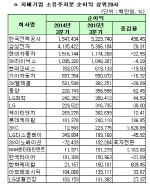 [코스피 3Q 결산][표]지배기업 소유주지분 순이익 상위20사                                                                                                                                                 