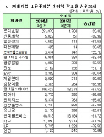 [코스피 3Q 결산][표]지배기업 소유주지분 순이익 감소율 상위20사                                                                                                                                          