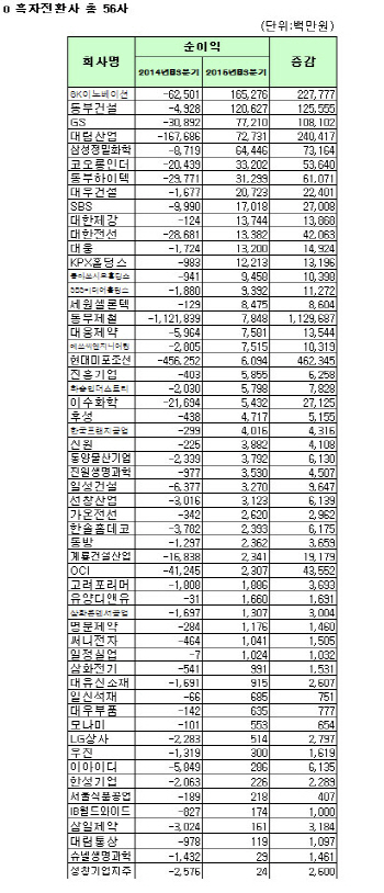 [코스피 3Q 결산][표]연결 흑자전환사                                                                                                                                                                     