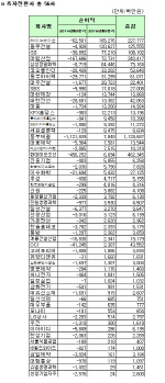 [코스피 3Q 결산][표]연결 흑자전환사                                                                                                                                                                     