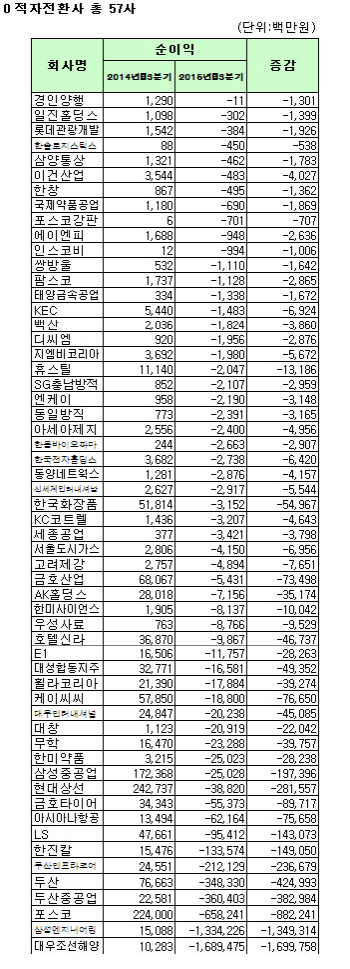 [코스피 3Q 결산][표]연결 적자전환사                                                                                                                                                                     