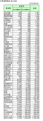 [코스피 3Q 결산][표]연결 적자전환사                                                                                                                                                                     