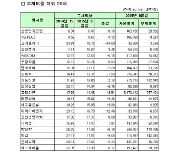 [코스피 3Q 결산][표]연결 부채비율 하위20사                                                                                                                                                              