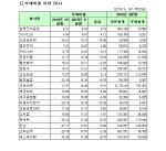 [코스피 3Q 결산][표]연결 부채비율 하위20사                                                                                                                                                              