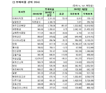 [코스피 3Q 결산][표]연결 부채비율 상위20사                                                                                                                                                              