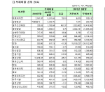 [코스피 3Q 결산][표]연결 부채비율 상위20사                                                                                                                                                              