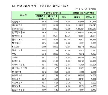 [코스피 3Q 결산][표]연결 매출액 영업이익 부채비율                                                                                                                                                       