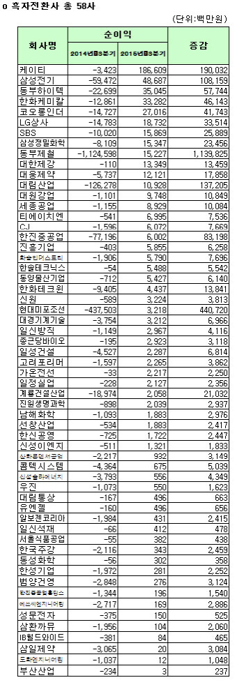 [코스피 3Q 결산][표]개별 흑자전환사                                                                                                                                                                     