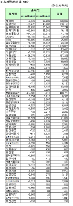 [코스피 3Q 결산][표]개별 흑자전환사                                                                                                                                                                     