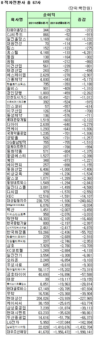 [코스피 3Q 결산][표]개별 적자전환사                                                                                                                                                                     