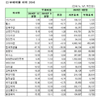 [코스피 3Q 결산][표]개별 부채비율 하위20사                                                                                                                                                              