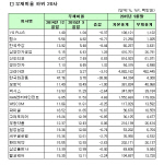 [코스피 3Q 결산][표]개별 부채비율 하위20사                                                                                                                                                              