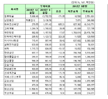 [코스피 3Q 결산][표]개별 부채비율 상위20사                                                                                                                                                              