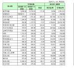 [코스피 3Q 결산][표]개별 부채비율 상위20사                                                                                                                                                              