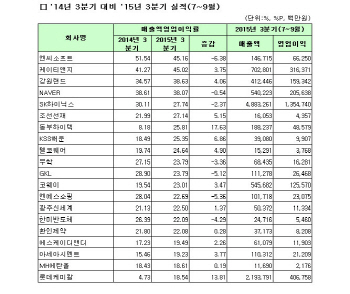 [코스피 3Q 결산][표]개별 매출액 영업이익 부채비율                                                                                                                                                       