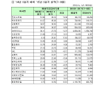 [코스피 3Q 결산][표]개별 매출액 영업이익 부채비율                                                                                                                                                       