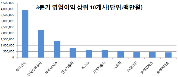 삼성전자, 영업익 급증…한국전력 2위 지켜내